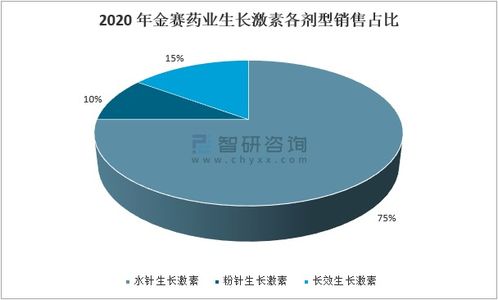 2020年中國重組生長激素行業(yè)市場分析 全球格局以諾和諾德為主導(dǎo)，生物技術(shù)推動發(fā)展